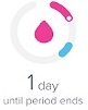 Icona del tracker del ciclo 1 giorno prima della fine della mestruazione